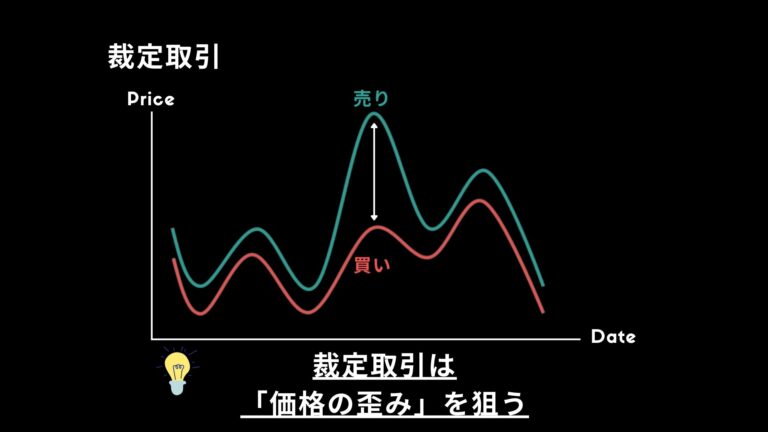 裁定取引とは｜アービトラージ（arbitrage）の仕組み | shortinterest.jp